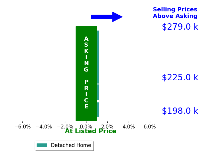 Meaghan Murphy's sold homes closed 0.0% at asking on average, with 0 homes above, 0 below, and 5 at asking price.