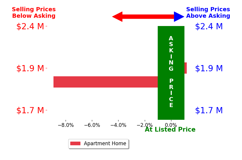 Bar chart comparing asking price vs selling price for Toni Everett