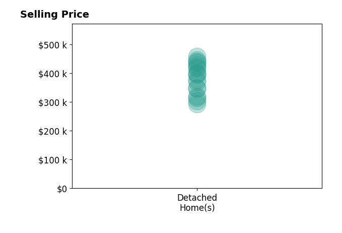 Cheryl Jackson's sold homes include detached homes from $293K to $457K.