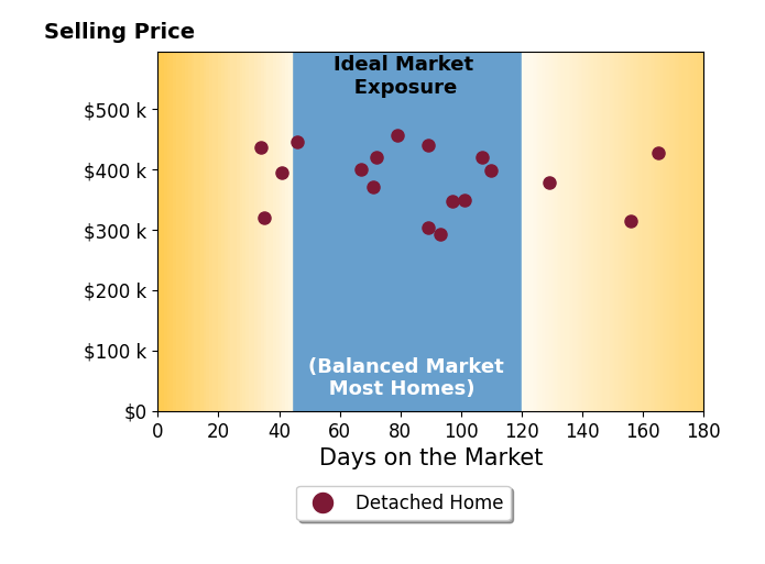 Cheryl Jackson's sold homes were on the market for an average of 87 days, ranging from 34 to 165 days, with an average sold price of $384K.