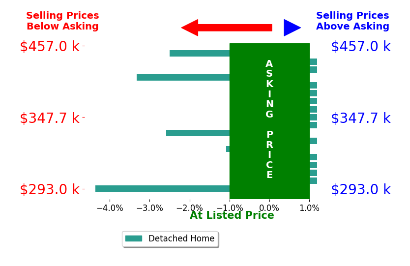 Cheryl Jackson's sold homes closed 0.8% below asking on average, with 0 homes above, 5 below, and 13 at asking price.