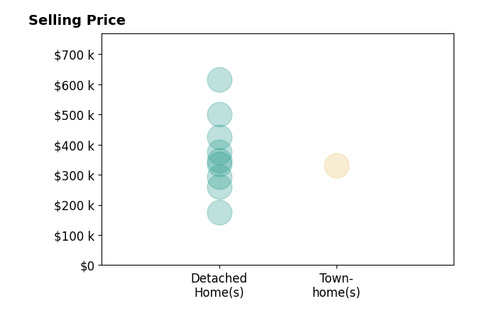 Tyler Canoles's sold homes include detached homes from $175K to $615K, townhomes at $330K.