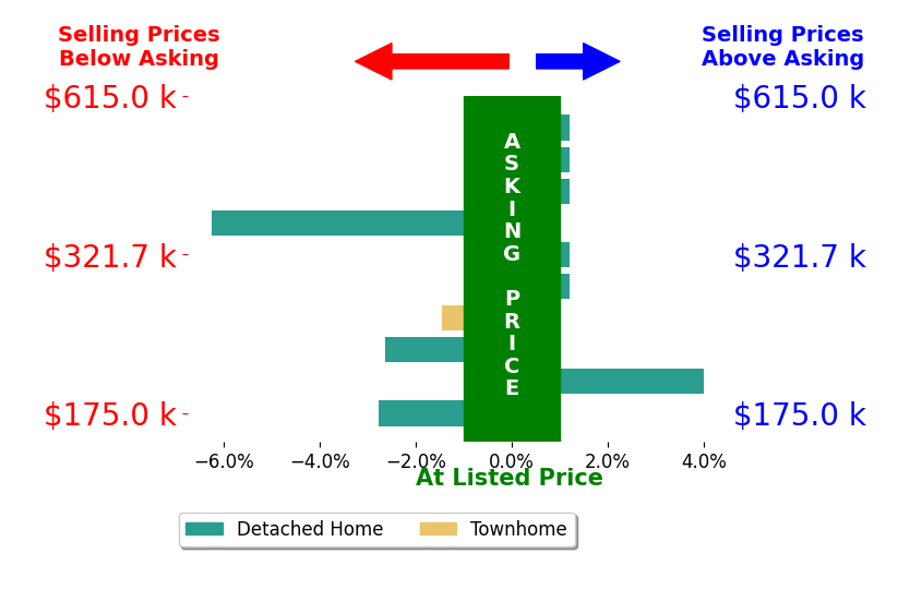 Tyler Canoles's sold homes closed 1.0% below asking on average, with 1 homes above, 4 below, and 5 at asking price.