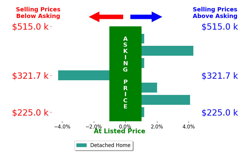Keegan Mumaw's sold homes closed 0.7% above asking on average, with 3 homes above, 1 below, and 3 at asking price.