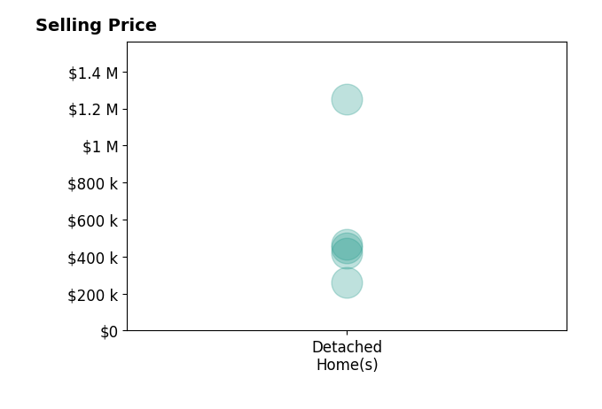 Robin Gerrish's sold homes include detached homes from $262K to $1.2M.
