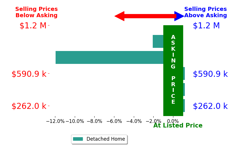 Robin Gerrish's sold homes closed 2.6% below asking on average, with 0 homes above, 2 below, and 3 at asking price.