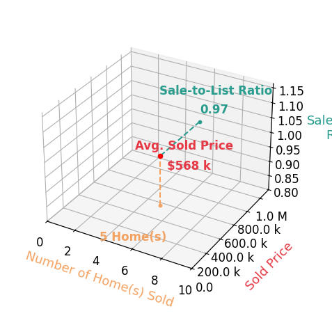 Robin Gerrish sold 5 homes with an average sold price of $568K and an average sale-to-list ratio of 97.4%.