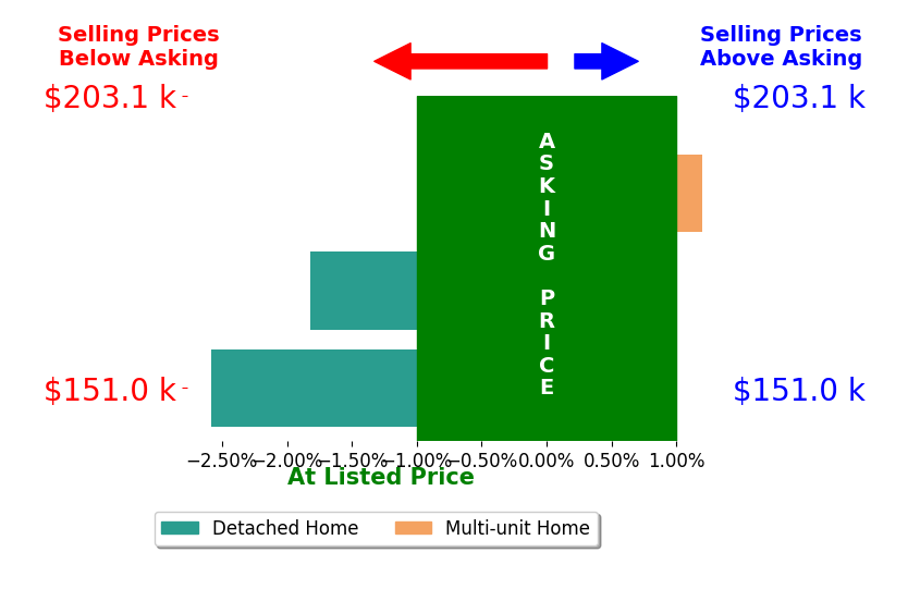 Derrick Mcintire's sold homes closed 1.8% below asking on average, with 0 homes above, 2 below, and 1 at asking price.