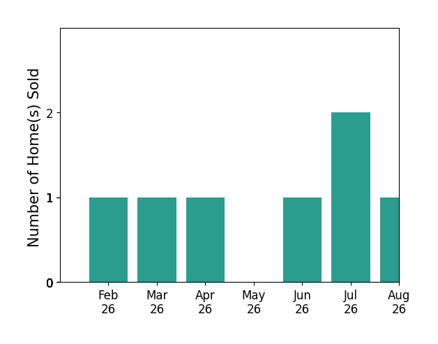 Lori Bou sold 1 home in February 2026, 1 home in March 2026, 1 home in April 2026, 1 home in June 2026, 2 homes in July 2026, 1 home in August 2026, for a total of 7 homes.