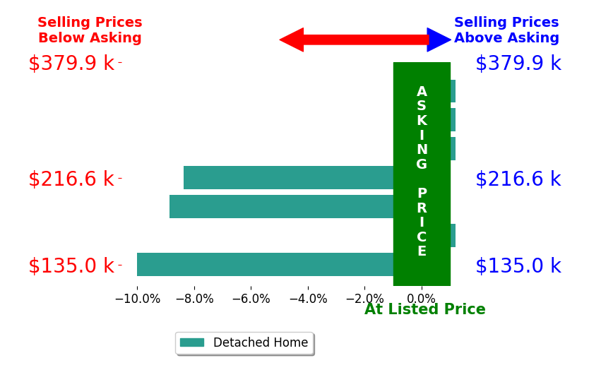Lori Bou's sold homes closed 3.9% below asking on average, with 0 homes above, 3 below, and 4 at asking price.