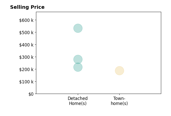 Scott Strickland's sold homes include detached homes from $216K to $532K, townhomes at $188K.