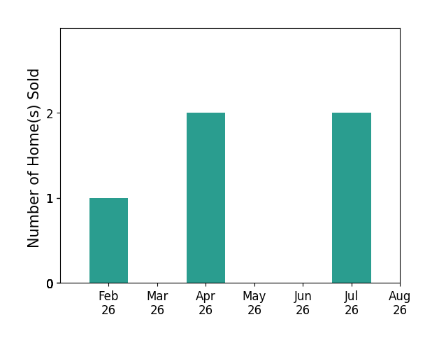 Brian May sold 1 home in February 2026, 2 homes in April 2026, 2 homes in July 2026, for a total of 5 homes.
