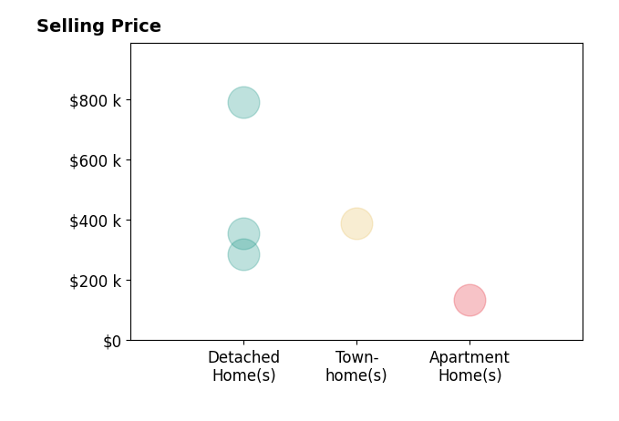 Brian May's sold homes include detached homes from $285K to $789K, townhomes at $388K, apartment homes at $135K.
