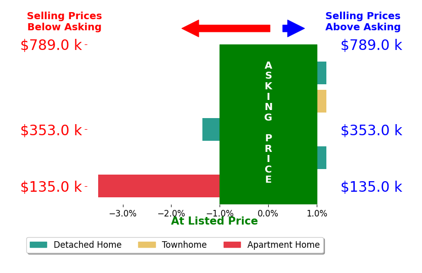 Brian May's sold homes closed 1.1% below asking on average, with 0 homes above, 2 below, and 3 at asking price.