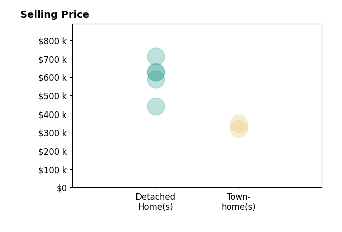 Jason Tiede's sold homes include townhomes from $320K to $347K, detached homes from $440K to $712K.