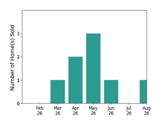 Leena Jacobs sold 1 home in March 2026, 2 homes in April 2026, 3 homes in May 2026, 1 home in June 2026, 1 home in August 2026, for a total of 8 homes.
