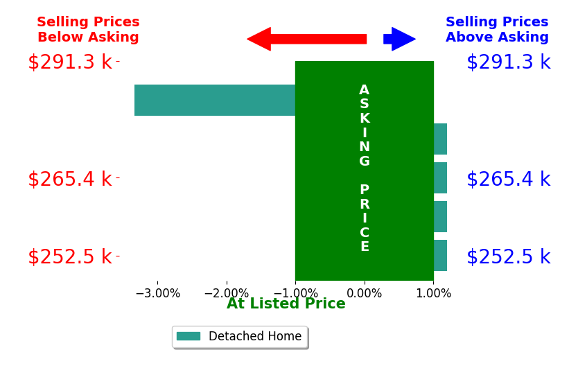 Breanne Lovley's sold homes closed 0.7% below asking on average, with 0 homes above, 1 below, and 4 at asking price.