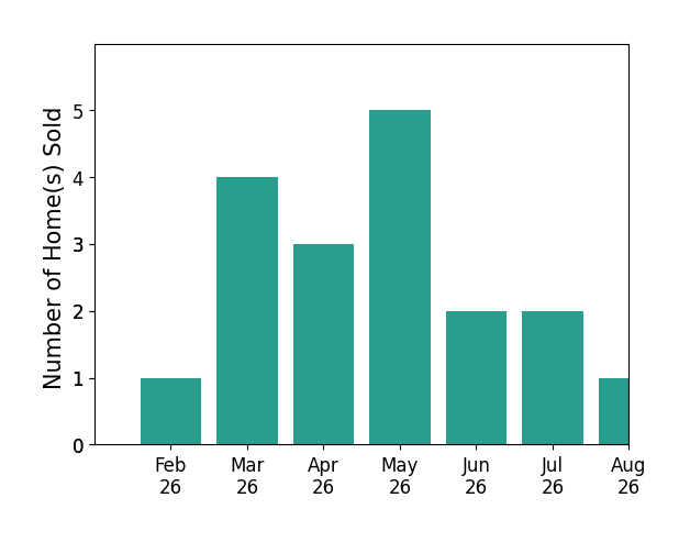 Whitney Harris sold 1 home in February 2026, 4 homes in March 2026, 3 homes in April 2026, 5 homes in May 2026, 2 homes in June 2026, 2 homes in July 2026, 1 home in August 2026, for a total of 18 homes.