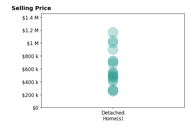 Whitney Harris's sold homes include detached homes from $250K to $1.2M.