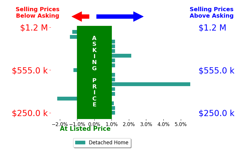 Whitney Harris's sold homes closed 0.1% above asking on average, with 3 homes above, 4 below, and 11 at asking price.