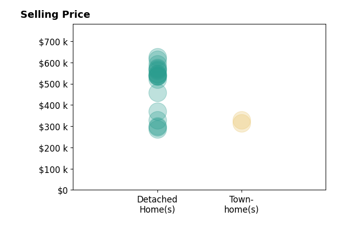Stacy Church's sold homes include detached homes from $285K to $625K, townhomes from $315K to $330K.