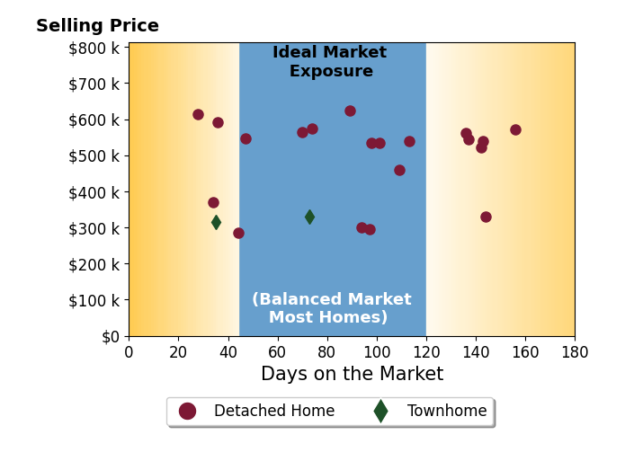 Stacy Church's sold homes were on the market for an average of 90 days, ranging from 28 to 156 days, with an average sold price of $479K.