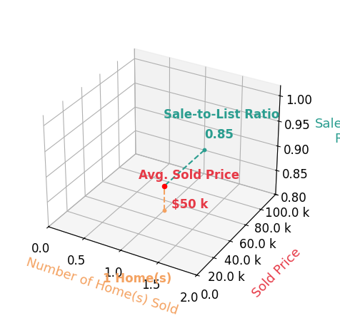 Daniel Mullens sold 1 homes with an average sold price of $50K and an average sale-to-list ratio of 84.7%.