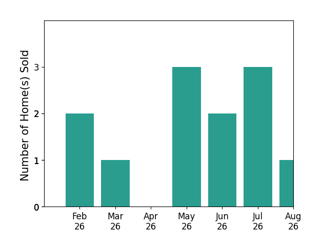 Nick Stone sold 2 homes in February 2026, 1 home in March 2026, 3 homes in May 2026, 2 homes in June 2026, 3 homes in July 2026, 1 home in August 2026, for a total of 12 homes.
