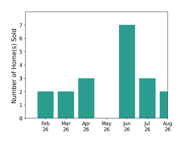 Niki Davis sold 2 homes in February 2026, 2 homes in March 2026, 3 homes in April 2026, 7 homes in June 2026, 3 homes in July 2026, 2 homes in August 2026, for a total of 19 homes.