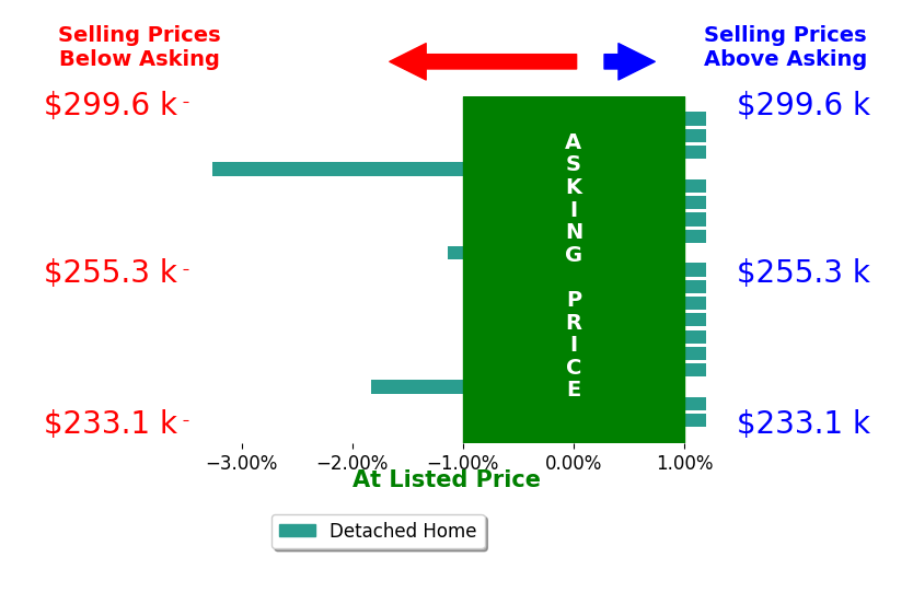 Niki Davis's sold homes closed 0.3% below asking on average, with 0 homes above, 3 below, and 16 at asking price.