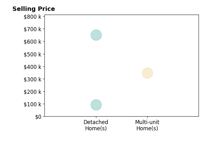 Amy Williams's sold homes include detached homes from $92K to $650K, multi-unit homes at $347K.