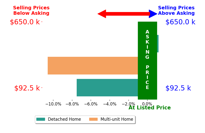 Amy Williams's sold homes closed 6.0% below asking on average, with 0 homes above, 2 below, and 1 at asking price.