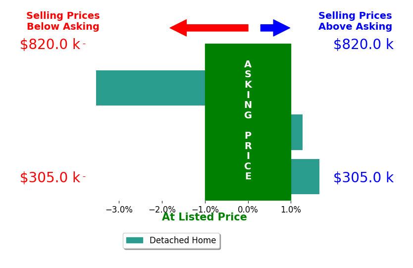 Liz Power's sold homes closed 0.2% below asking on average, with 2 homes above, 1 below, and 0 at asking price.