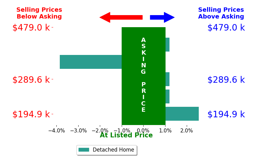 Melissa Hotz's sold homes closed 0.3% below asking on average, with 1 homes above, 1 below, and 3 at asking price.