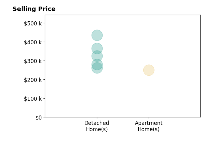 Allison Click's sold homes include detached homes from $263K to $435K, apartment homes at $250K.
