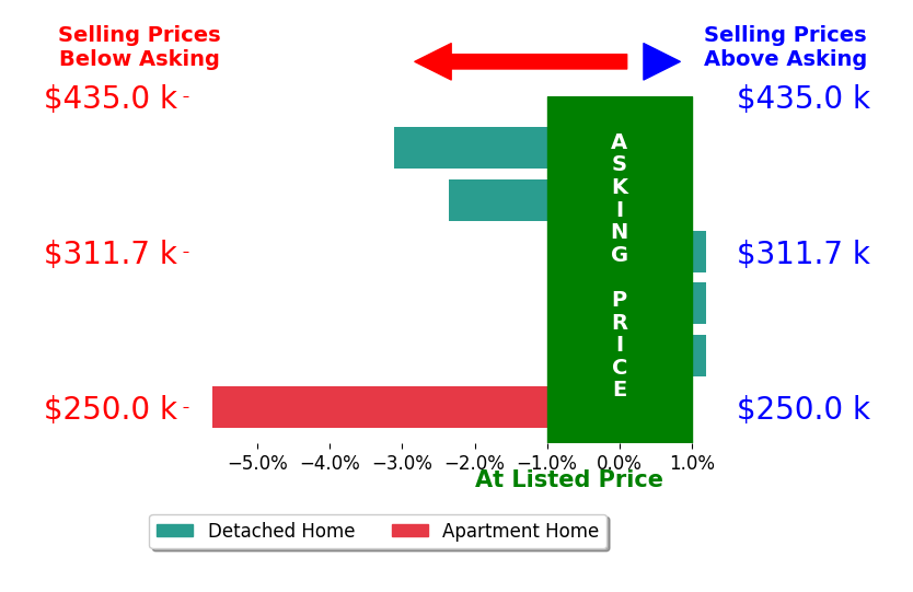 Allison Click's sold homes closed 1.8% below asking on average, with 0 homes above, 3 below, and 3 at asking price.