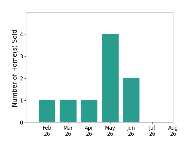 Paula Mahalik sold 2 homes in February 2026, 1 home in March 2026, 1 home in April 2026, 4 homes in May 2026, 2 homes in June 2026, for a total of 10 homes.
