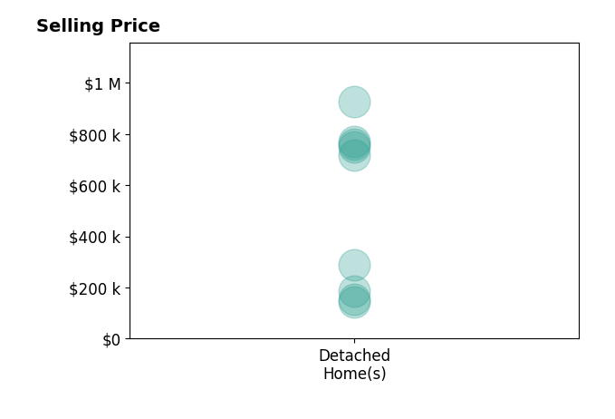 Paula Mahalik's sold homes include detached homes from $145K to $925K.
