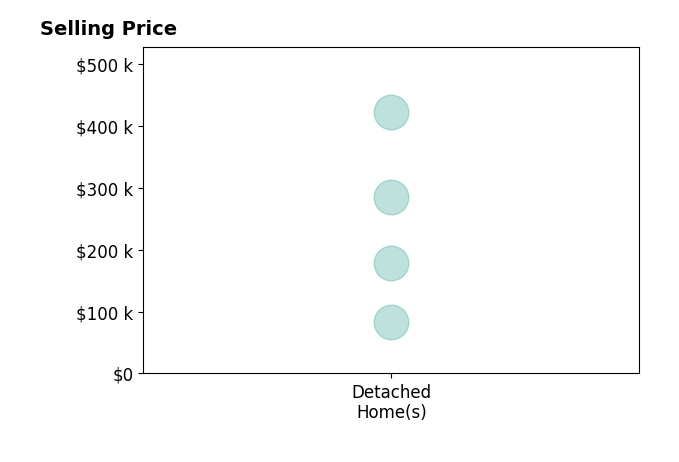 Chase Spitzer's sold homes include detached homes from $83K to $422K.