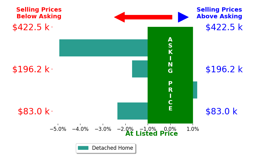 Chase Spitzer's sold homes closed 2.4% below asking on average, with 0 homes above, 3 below, and 1 at asking price.