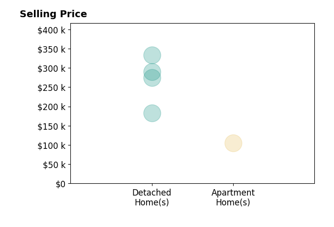 Liz Smith's sold homes include detached homes from $183K to $333K, apartment homes at $105K.