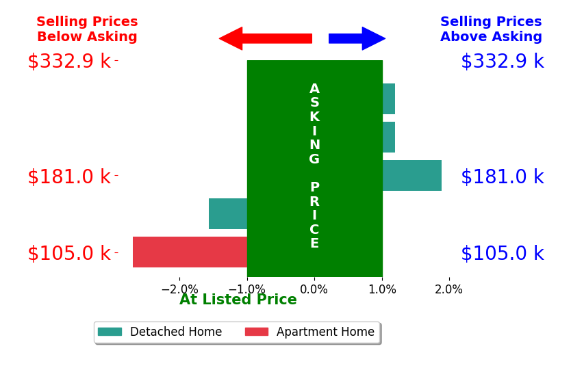 Liz Smith's sold homes closed 0.5% below asking on average, with 1 homes above, 2 below, and 2 at asking price.