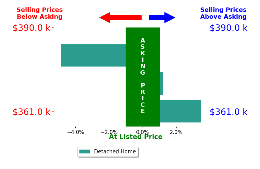 Tiffani Donohue's sold homes closed 0.5% below asking on average, with 1 homes above, 1 below, and 1 at asking price.