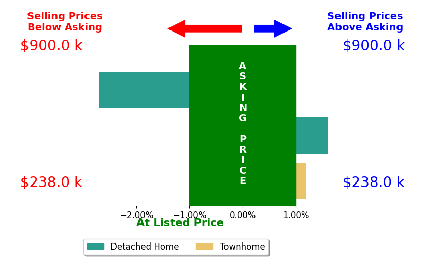 Allison Chappell's sold homes closed 0.6% below asking on average, with 1 homes above, 1 below, and 1 at asking price.