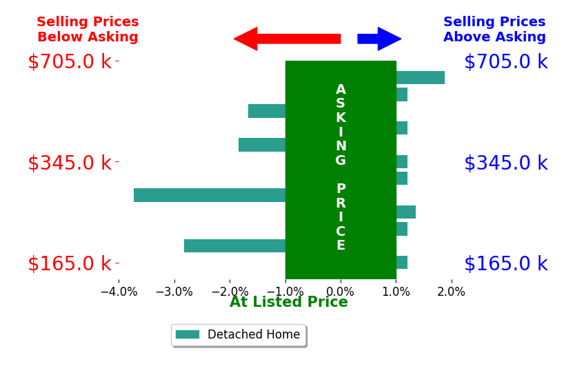 Megan Wilson's sold homes closed 0.6% below asking on average, with 2 homes above, 4 below, and 6 at asking price.