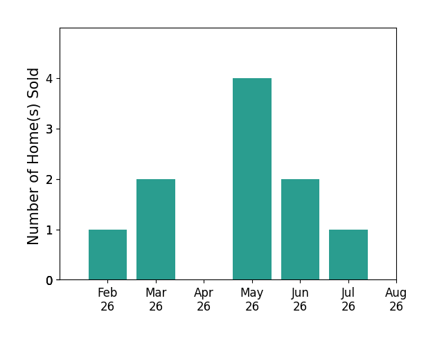 Renee Tripp sold 1 home in February 2026, 2 homes in March 2026, 4 homes in May 2026, 2 homes in June 2026, 1 home in July 2026, for a total of 10 homes.