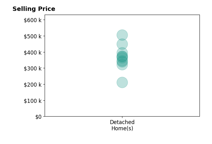 Renee Tripp's sold homes include detached homes from $212K to $505K.
