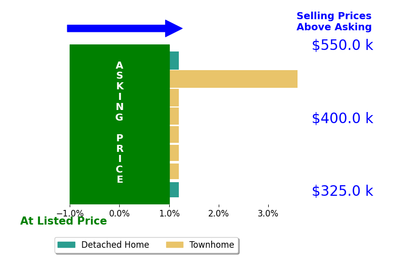 Angela Johnson's sold homes closed 0.4% above asking on average, with 1 homes above, 0 below, and 7 at asking price.