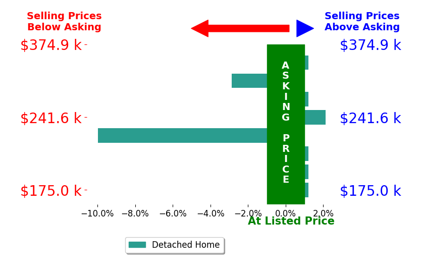 Kim Hallmark's sold homes closed 1.2% below asking on average, with 1 homes above, 2 below, and 5 at asking price.
