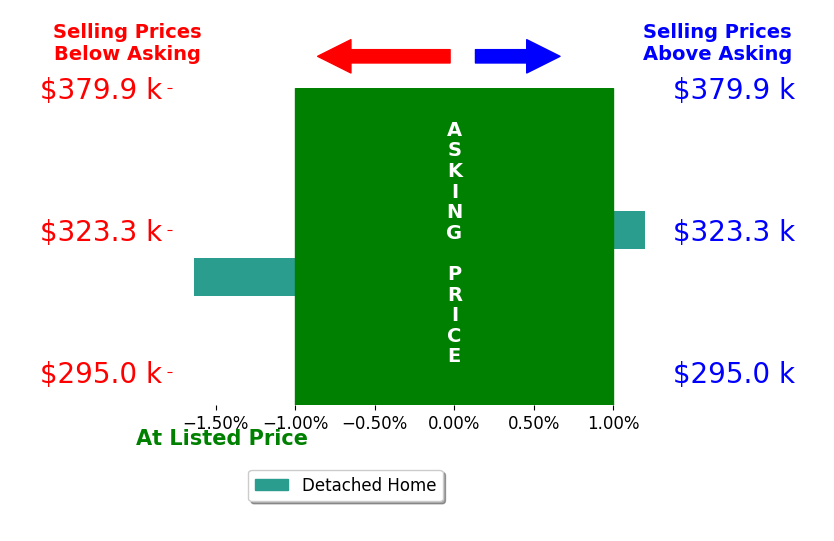 Baylee Hunsburger's sold homes closed 0.8% below asking on average, with 0 homes above, 1 below, and 1 at asking price.